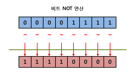 bitwise_not