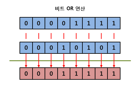 bitwise_or